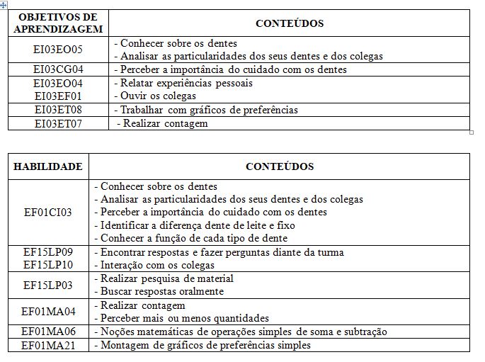 códigos bnnc = o que são dentes